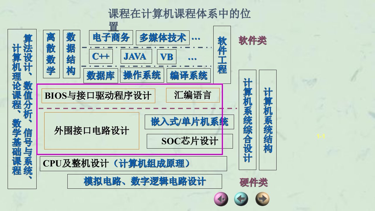 微机原理微型计算机系统基本组成原理课件