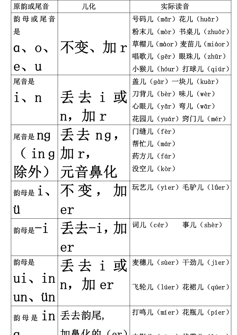 儿化韵发音变化规律表