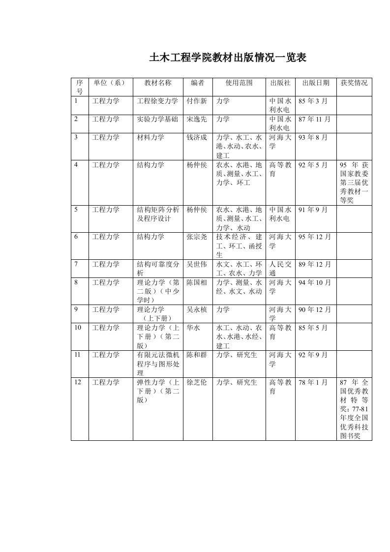 土木工程学院教材出版情况一览表