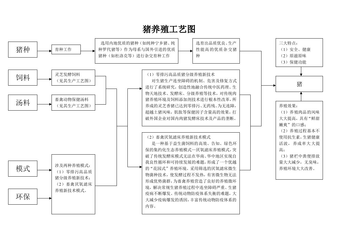 猪养殖流程图