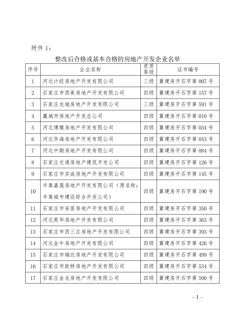 整改后合格或基本合格的房地产开发企业名单