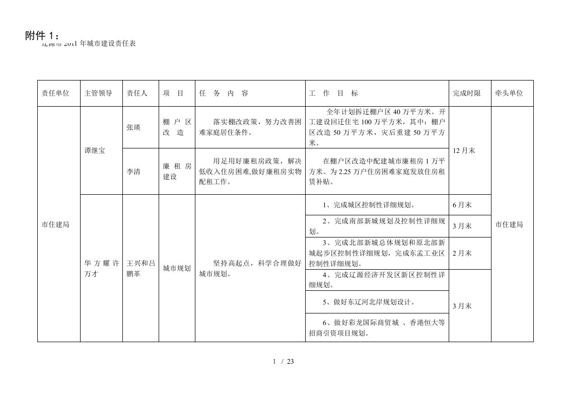 辽源市年城市建设责任表