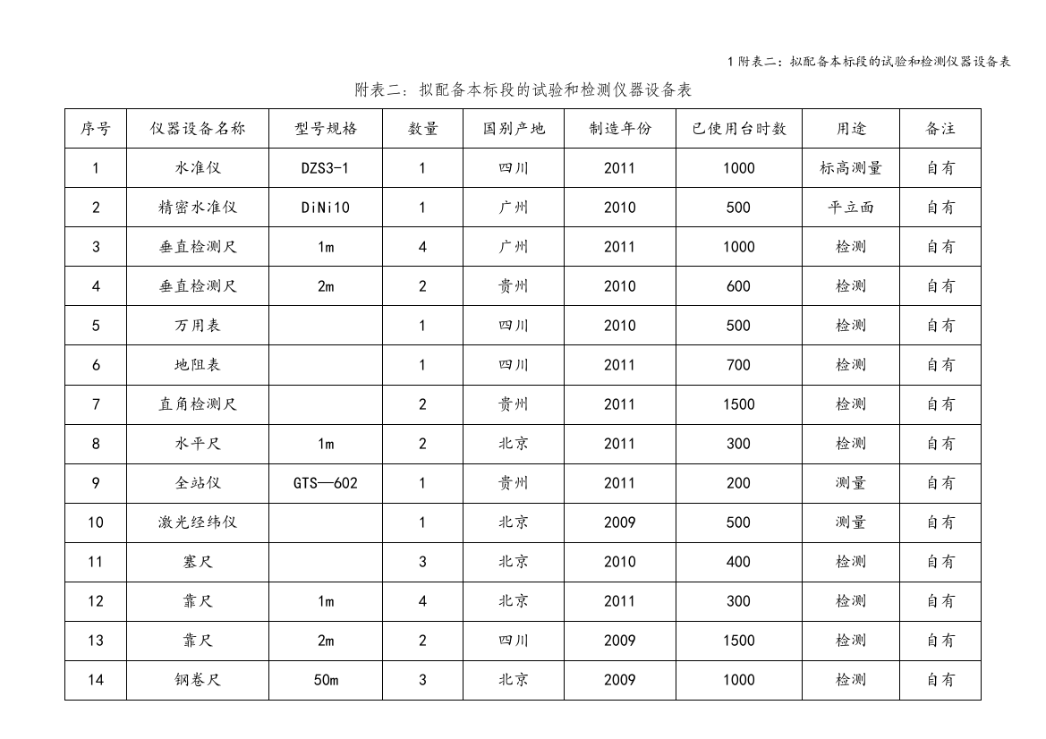 1附表二：拟配备本标段的试验和检测仪器设备表