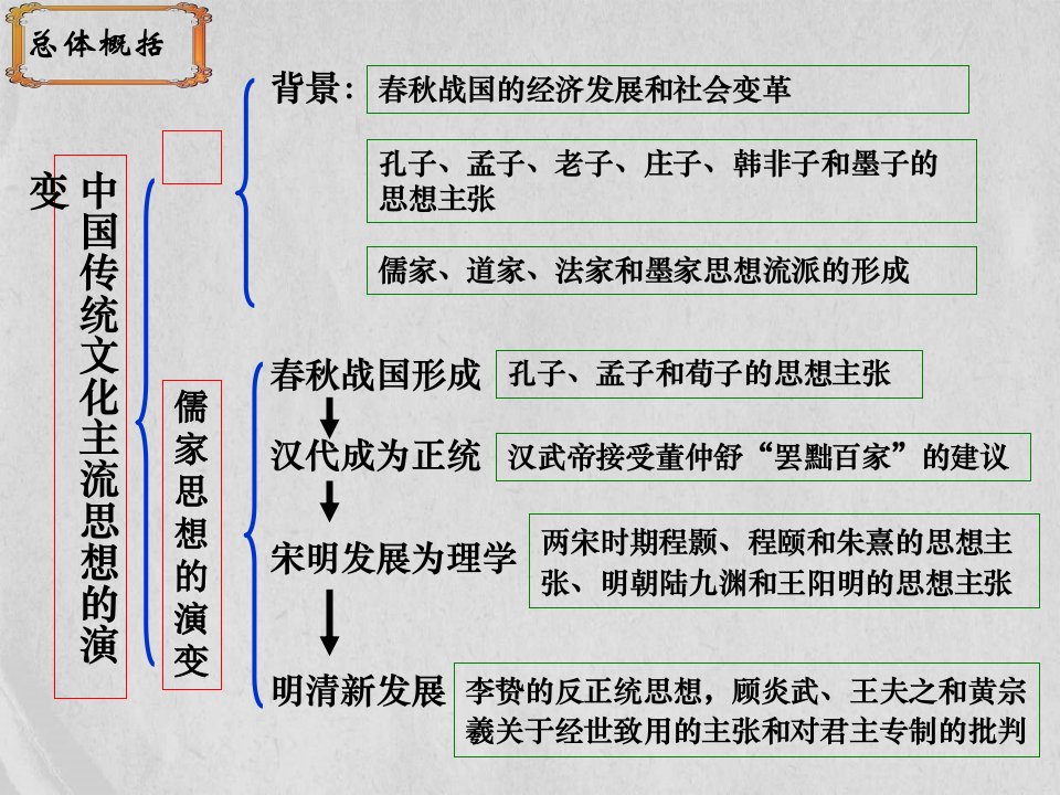 七年级历史上册第二单元第8课百家争鸣课件新人教版