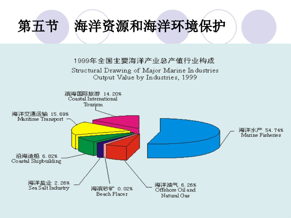 海洋资源和海洋环境保护