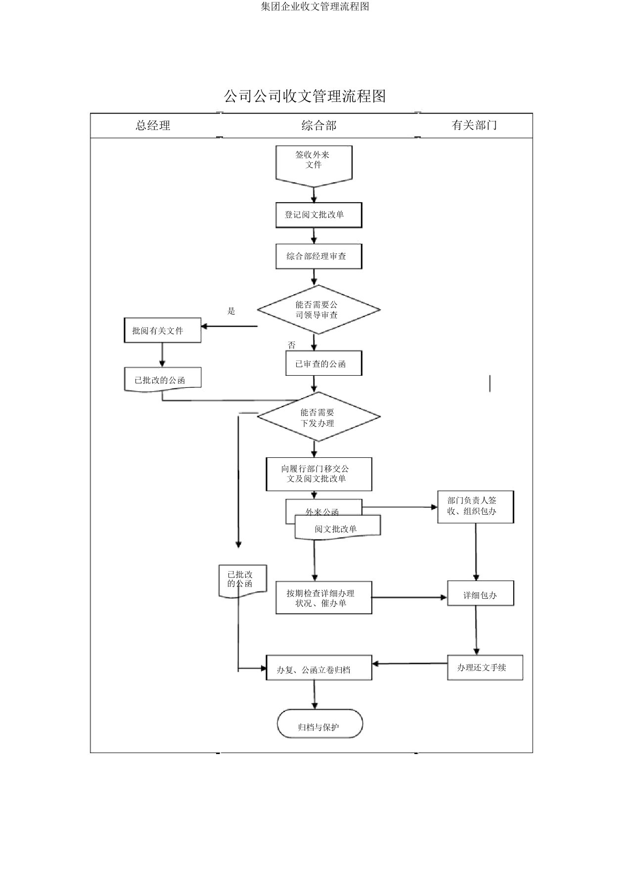集团企业收文管理流程图