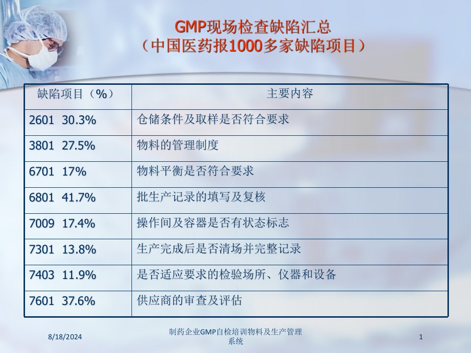 2021年制药企业GMP自检培训物料及生产管理系统