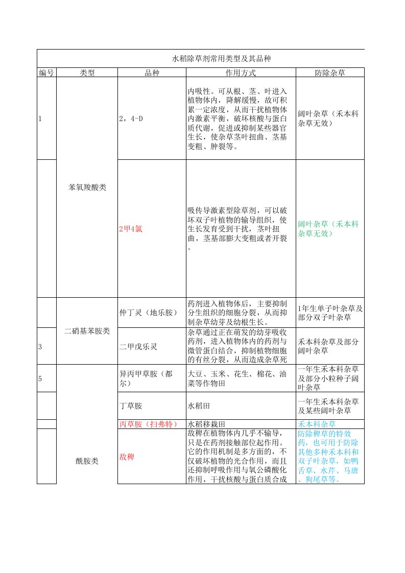 水稻除草剂常见种类