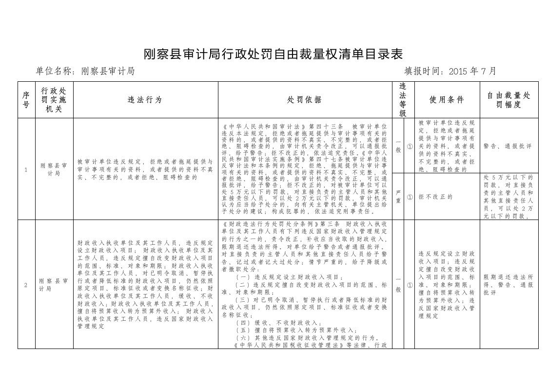 刚察县审计局行政处罚自由裁量权清单目录表