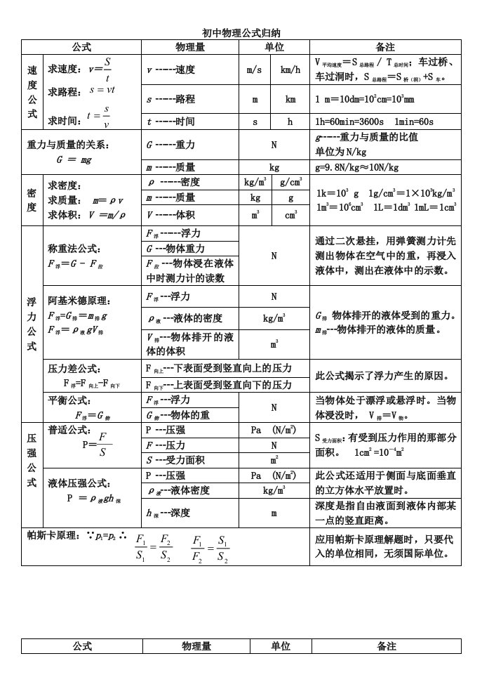 初中物理公式归纳大全