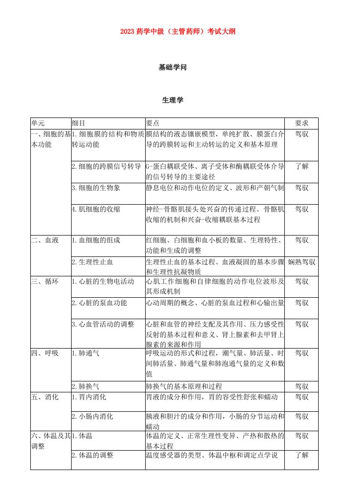 2023年主管药师考试大纲—基础知识