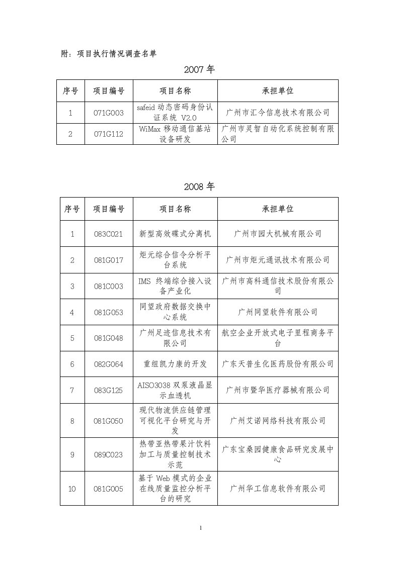 项目执行情况调查名单