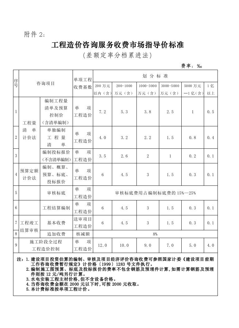 工程造价咨询服务收费市场指导价标准