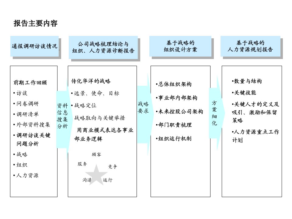 浙江传化华洋化工战略梳理组织和人力资源诊断报告PPT课件