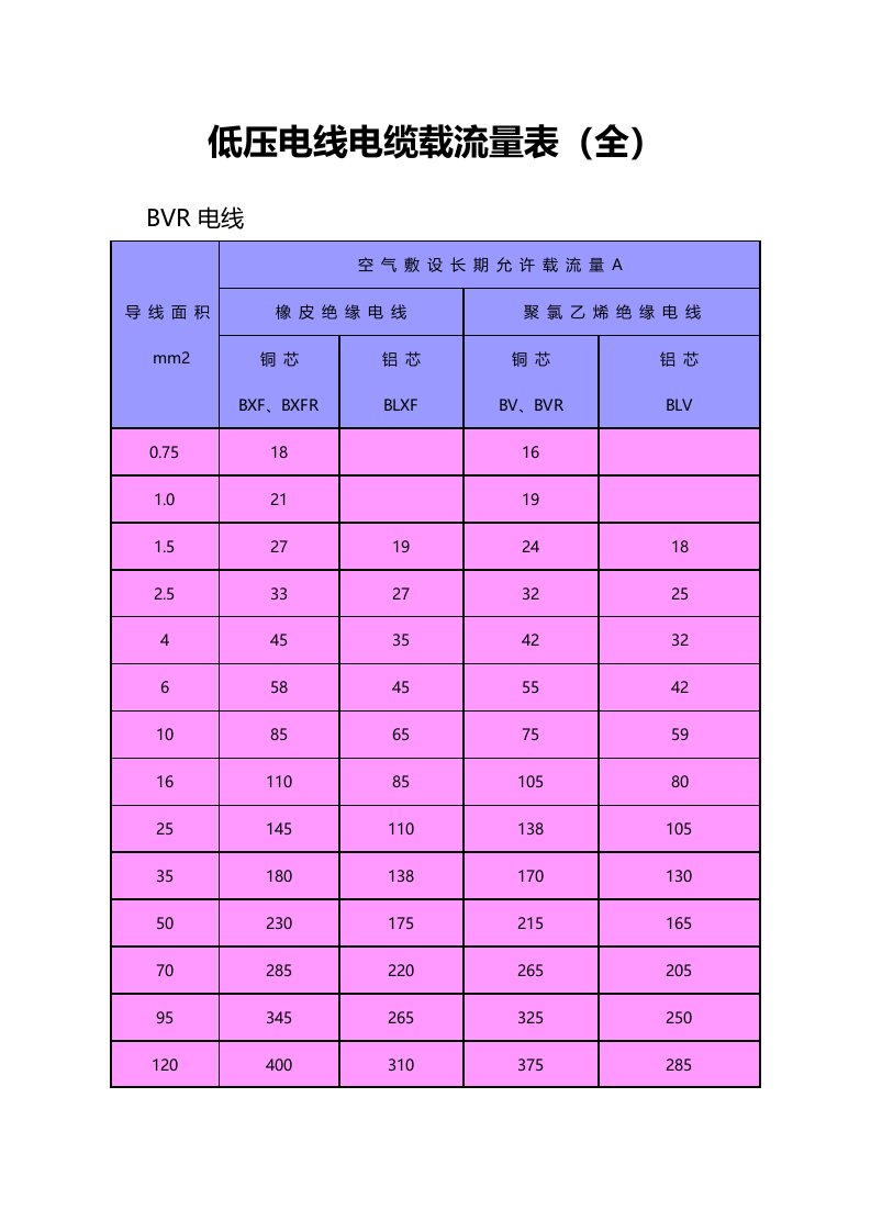 低压电线电缆载流量表(全)