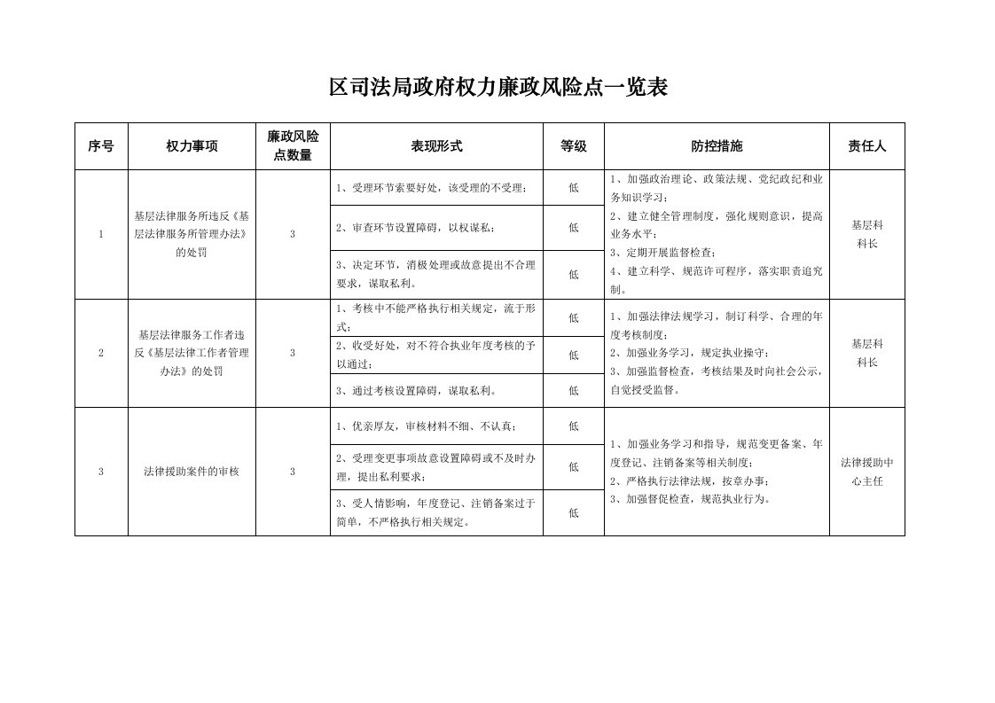 区司法局政府权力廉政风险点一览表