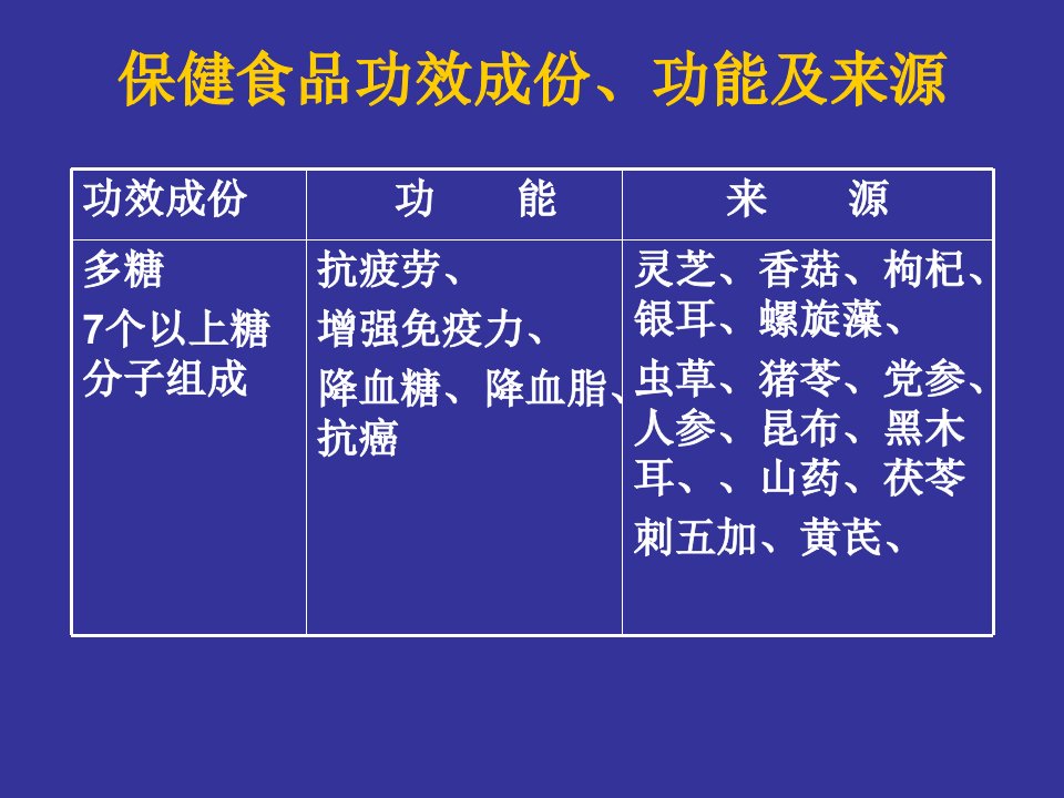 保健食品功效成份、功能及来源ppt课件