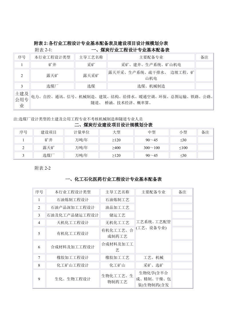 工程设计-各行业工程设计专业基本配备表及建设项目设计规模划分表