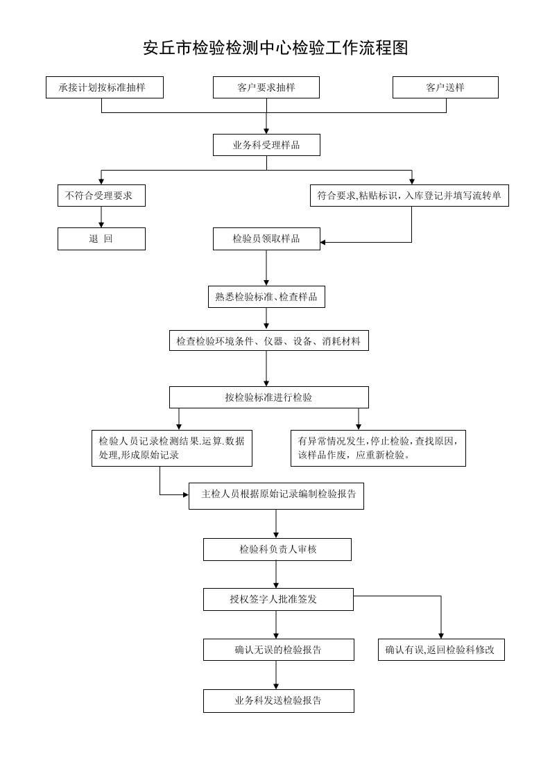 安丘市检验检测中心检验工作流程图