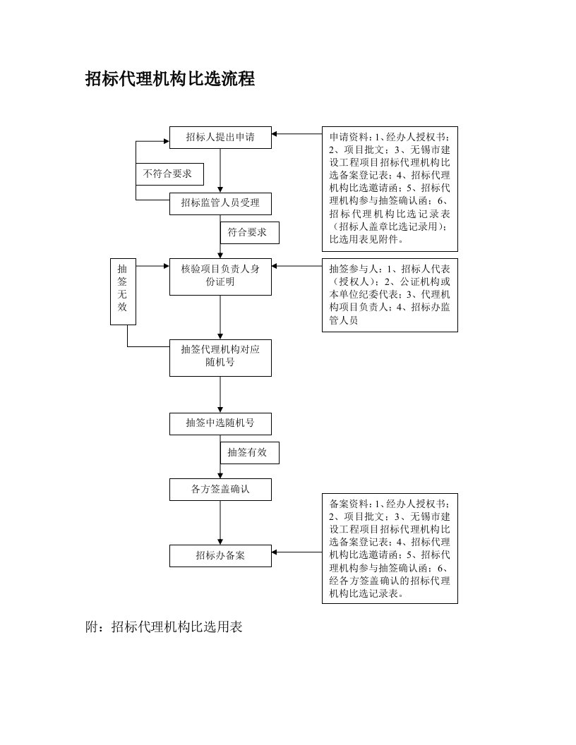 招标代理机构比选流程