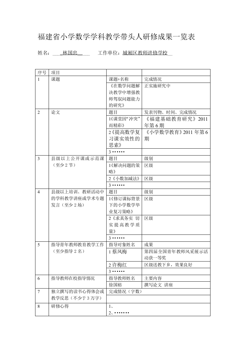 福建省小学数学学科教学带头人研修成果一览表