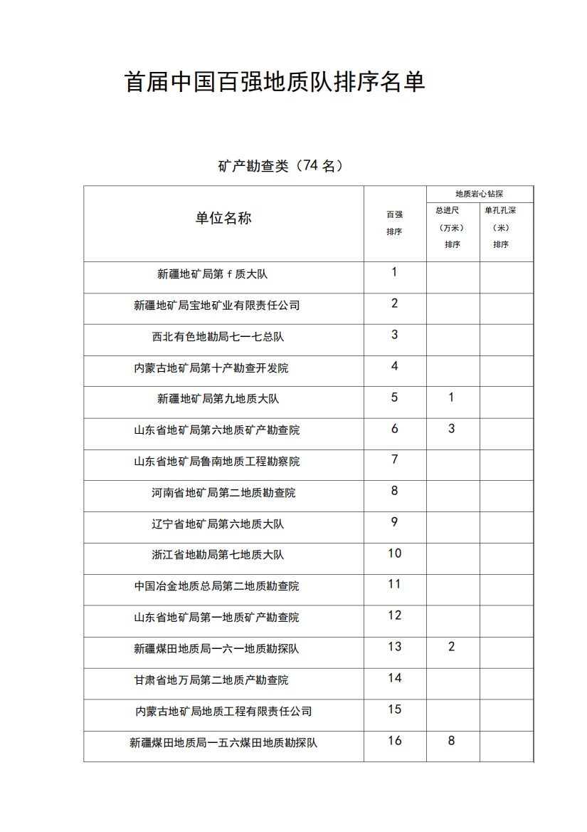 首届中国百强地质队排序名单