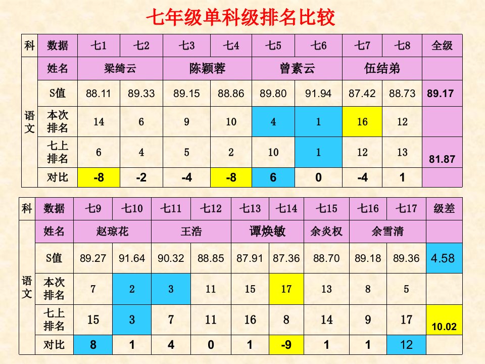 第二学期期末考试质量分析