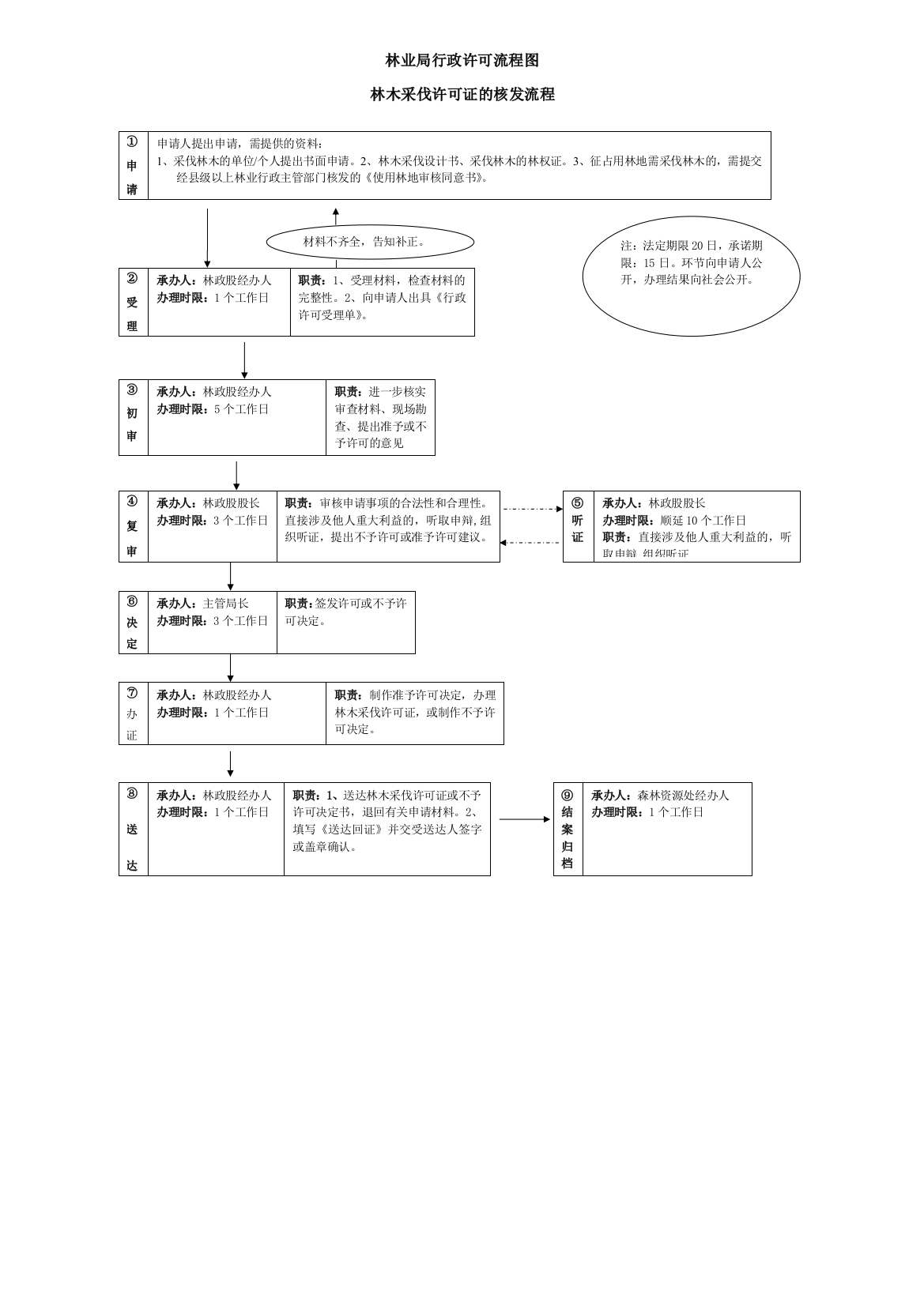 林业行政许可流程图