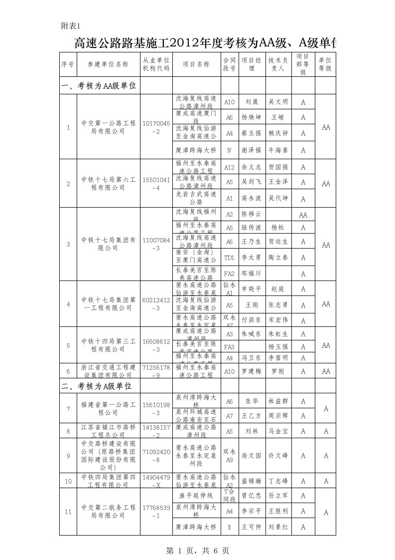 2012年度考核为AA级、A级单位中标及信用结果适用情况汇总表