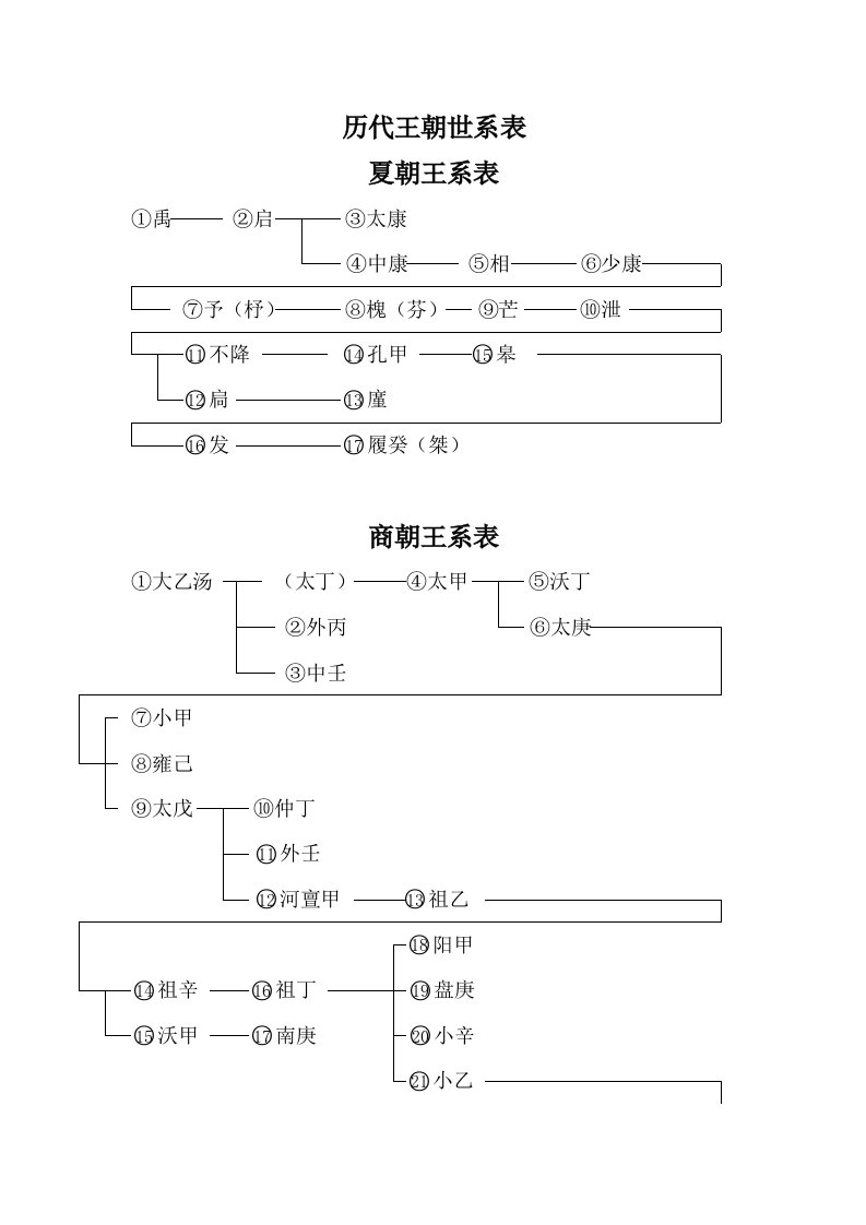 历代王朝世系