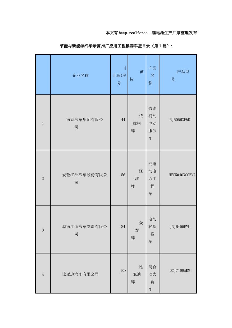 能源化工-节能与新能源汽车示范推广应用工程车型目录126批30932439