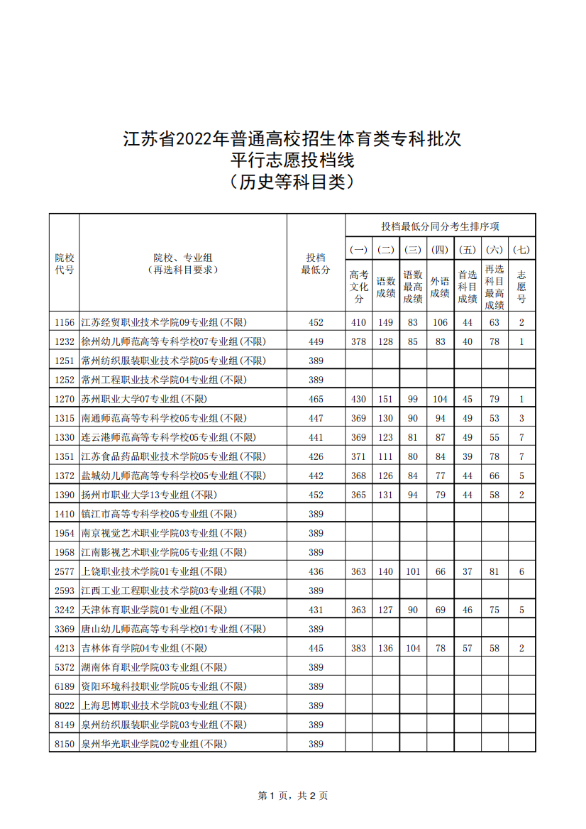 江苏省2022年普通高校招生体育类专科批次平行志愿投档线(历史等科目精品