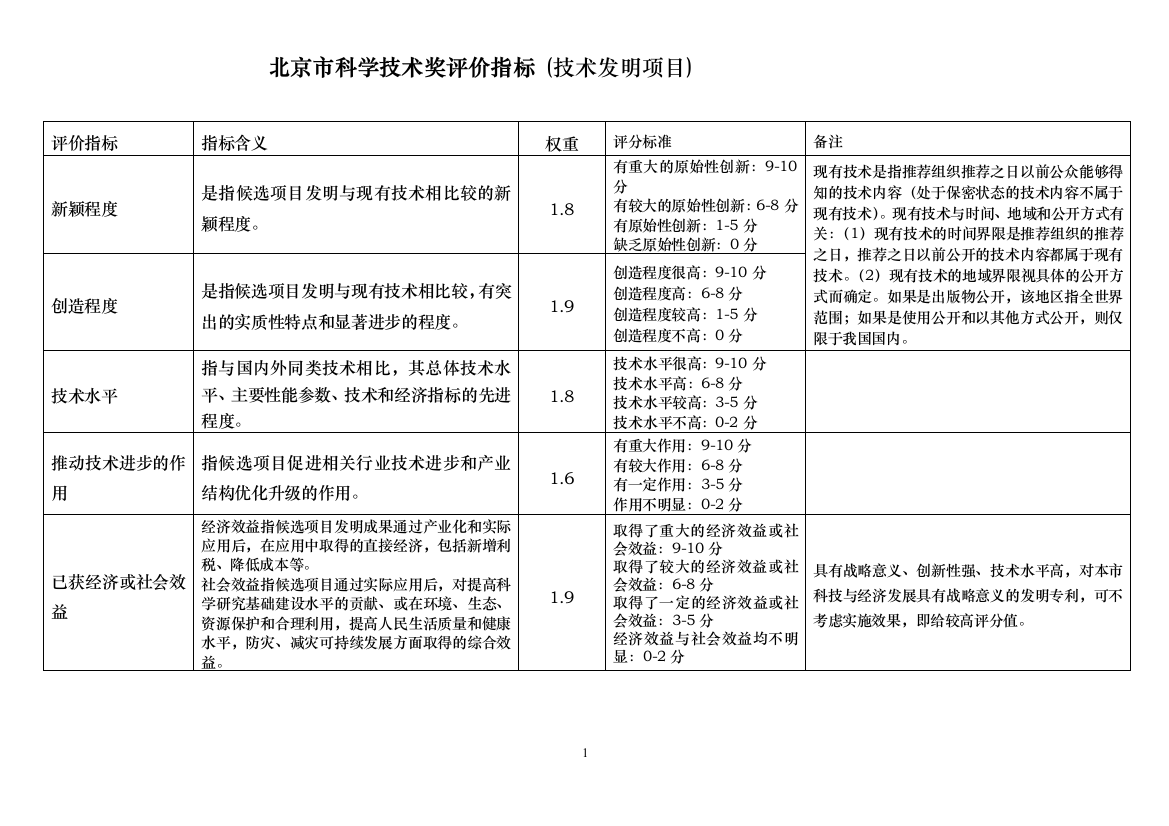 北京市科学技术奖评价指标(技术发明项目)