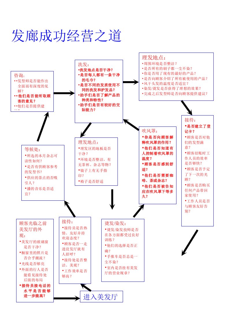 发廊成功经营之道