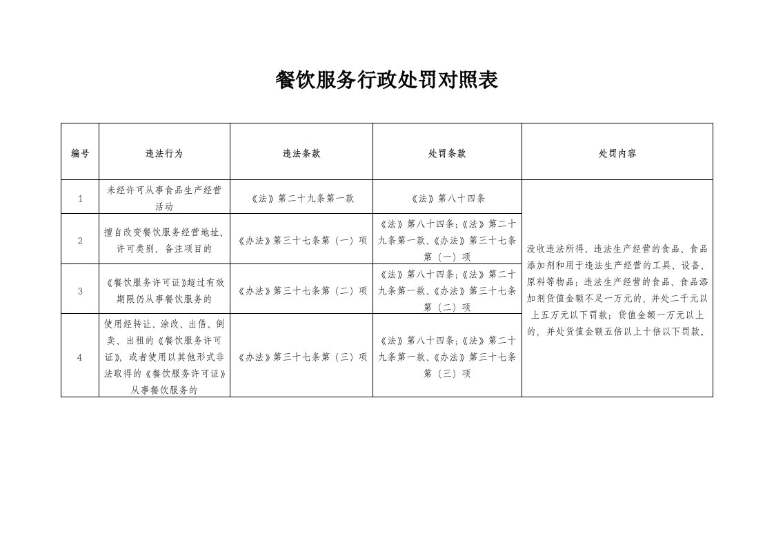 餐饮服务处罚依据