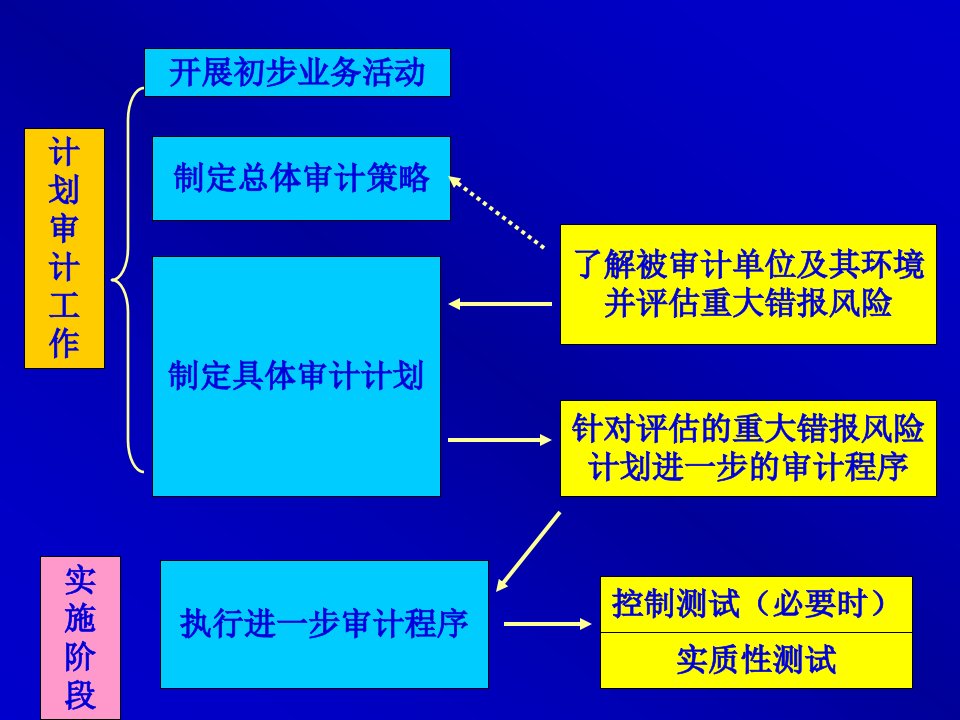 第7章审计87页PPT