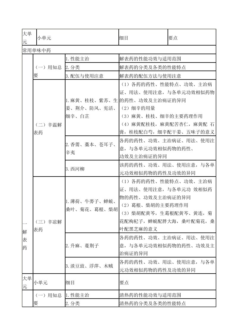 中药学专业知识二