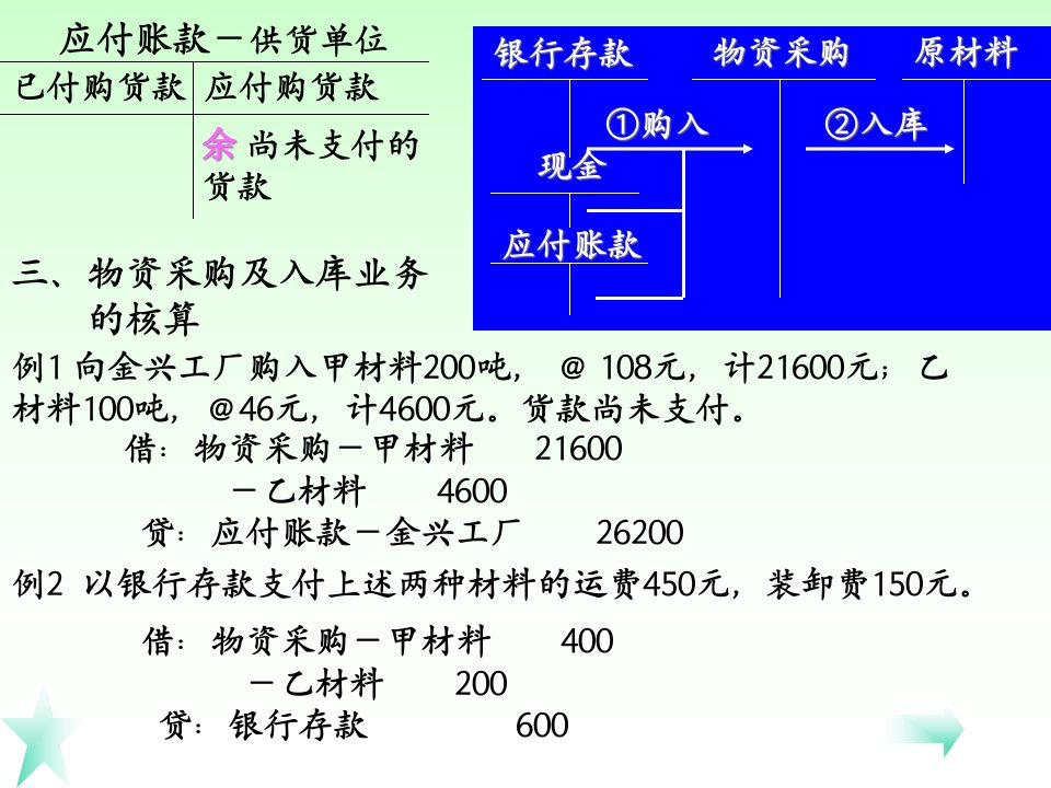 财务账户与复式记账法的应用