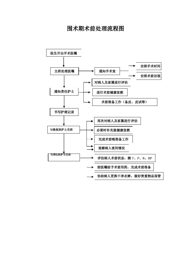 围术期术前术中术后处理流程图及围手术期护理管理制度和流程