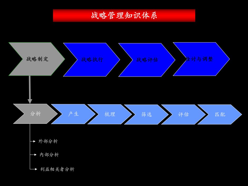 战略管理知识体系