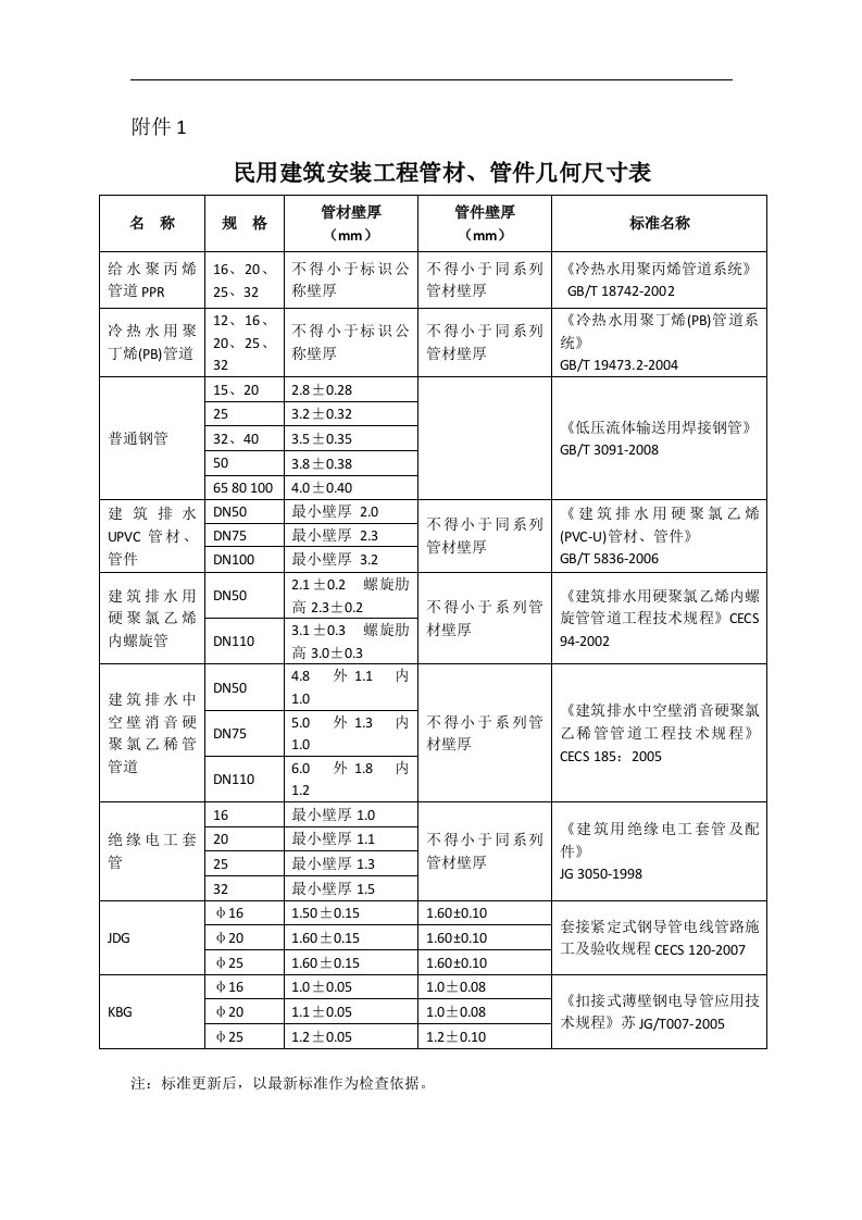 2013年度徐建发34号附件1民用建筑安装工程管材、管件几何尺寸