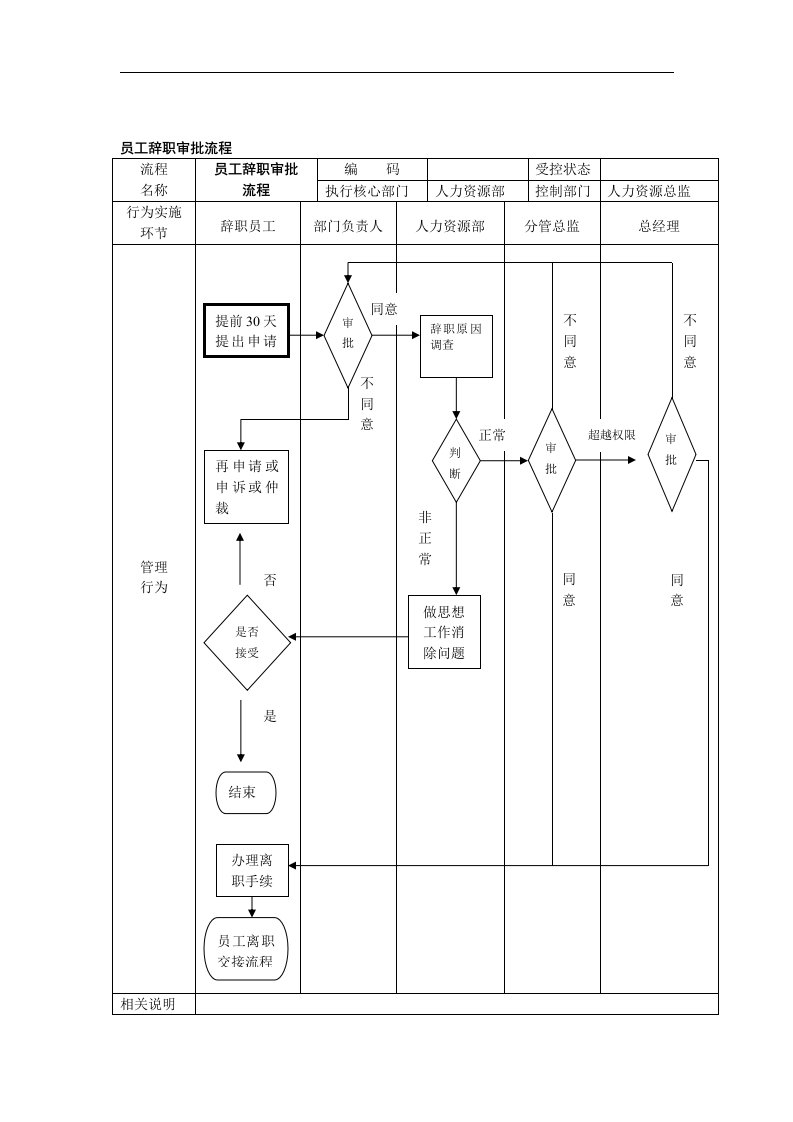 【管理精品】员工辞职审批流程