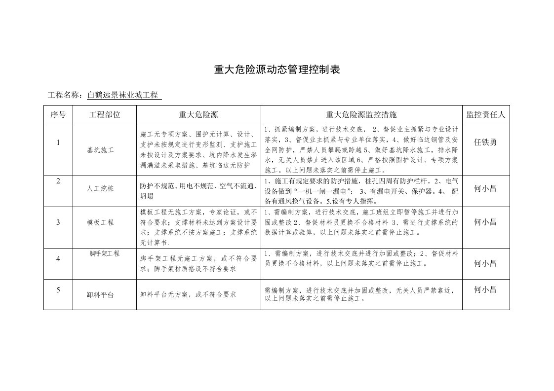 重大危险源动态管理控制表