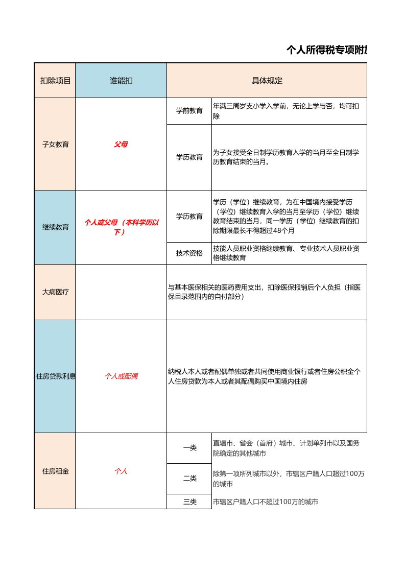 个人所得税专项附加扣除项目一览表