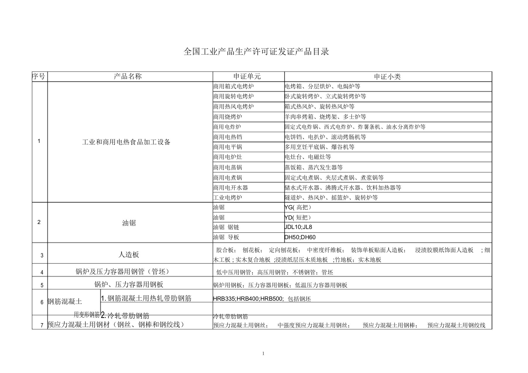 全国工业产品生产许可证目录