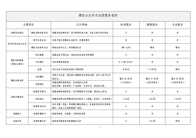 微信公众号代运营服务报价模板