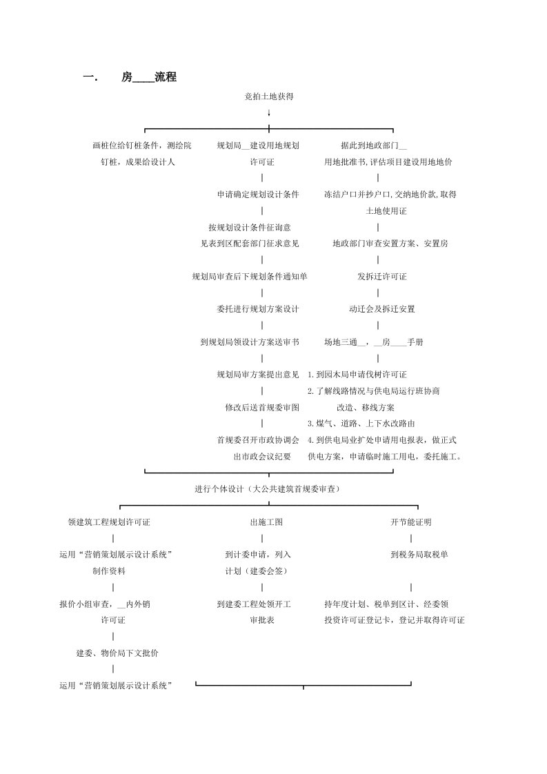 房地产开发流程文件