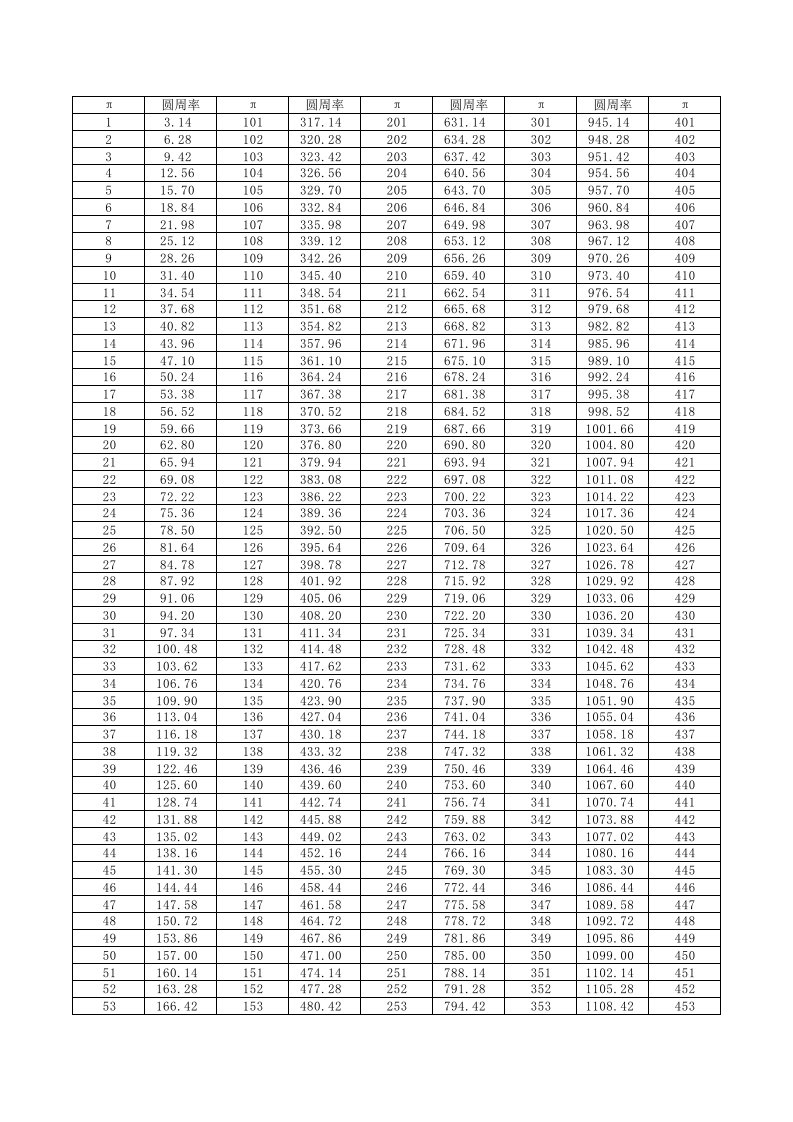 1-1000乘圆周率得数表