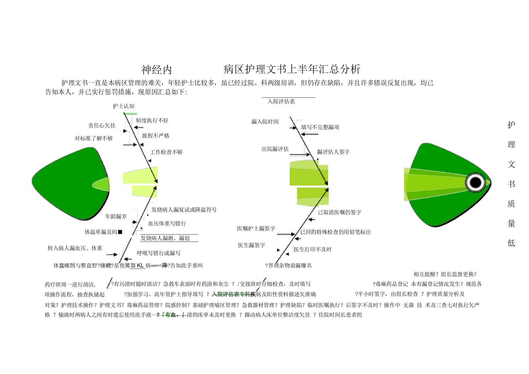 护理文书质量差鱼骨图