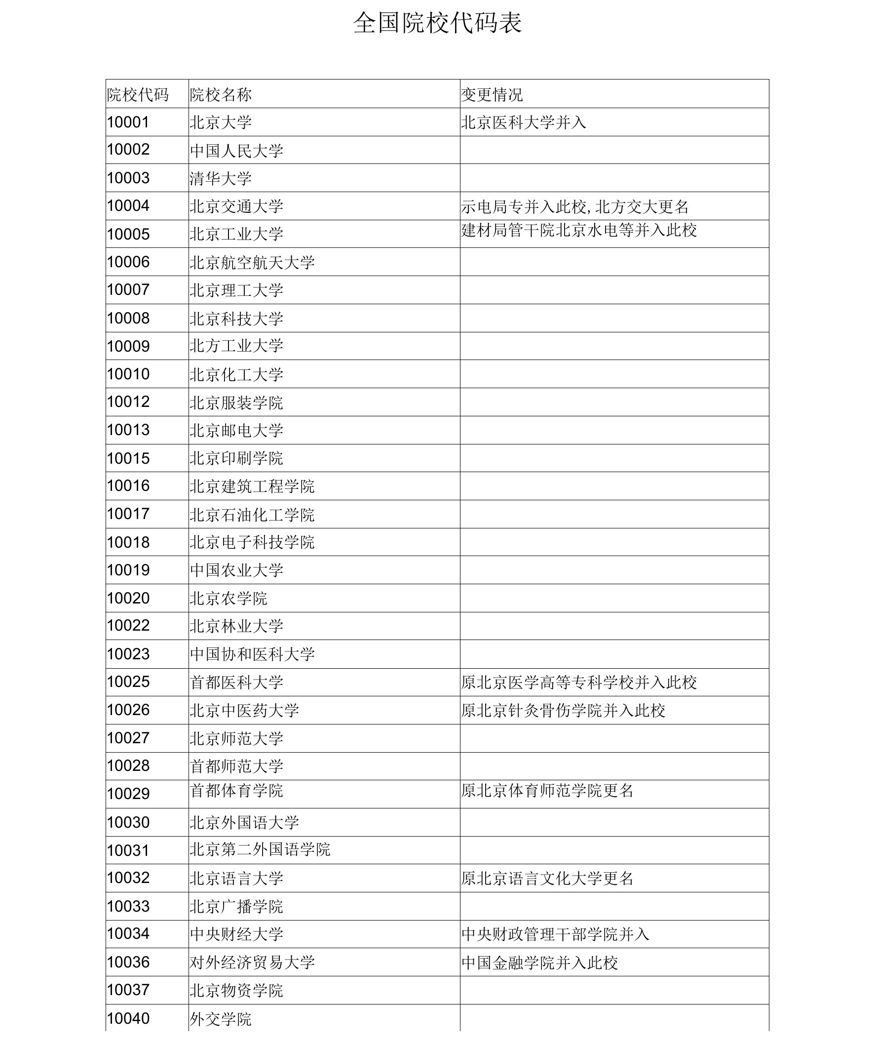 全国各大院校代码